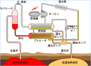 地熱発電（バイナリー発電）の仕組み